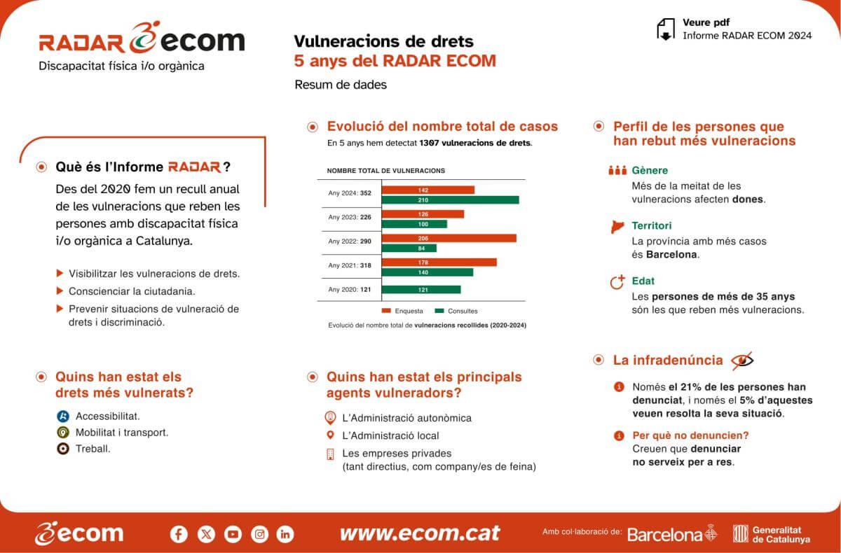 Infografia amb les dades resum dels 5 primers anys de Radar ECOM
